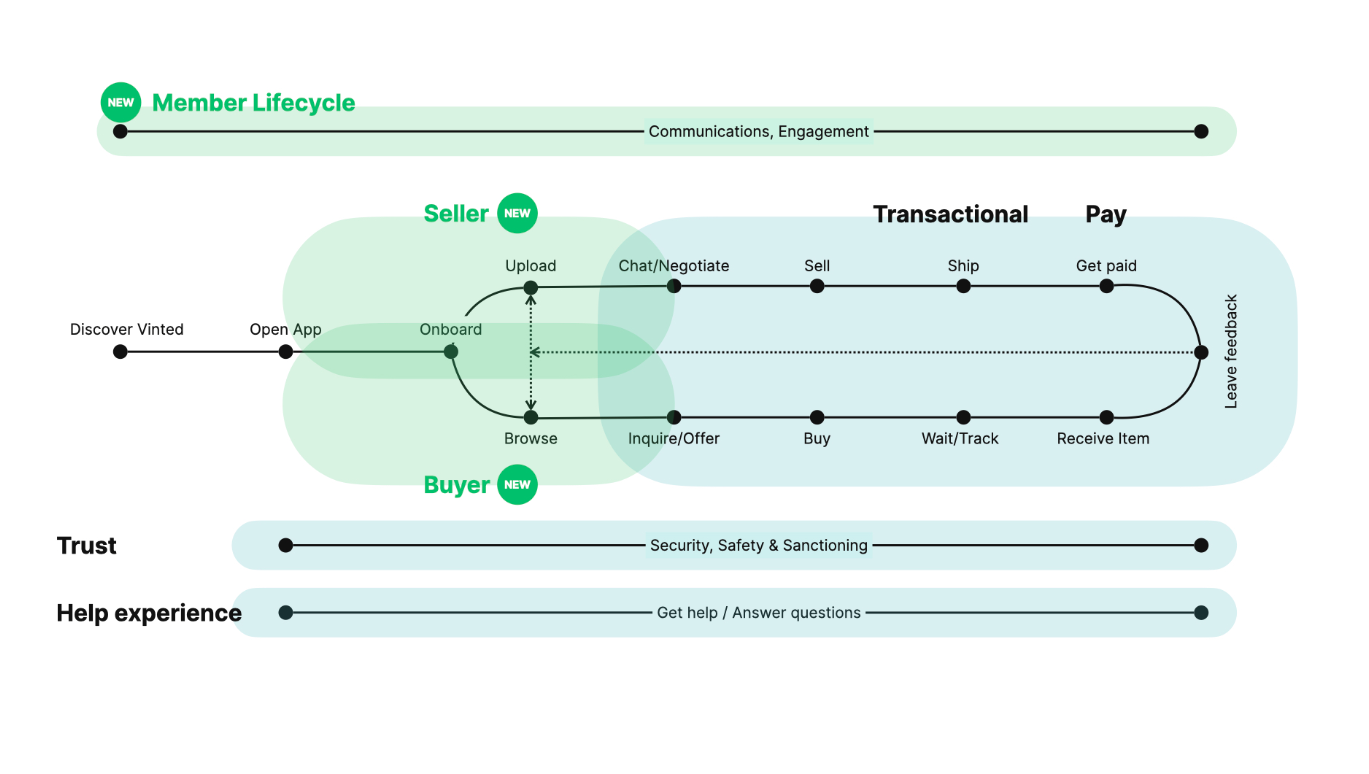 Vinted Careers: What is Taxonomy in Product Development? - Vinted